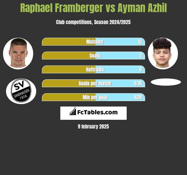 Raphael Framberger vs Ayman Azhil h2h player stats