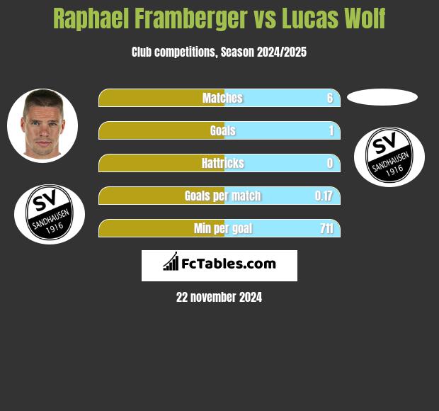 Raphael Framberger vs Lucas Wolf h2h player stats