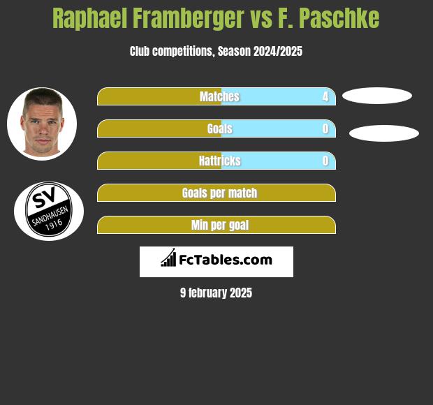 Raphael Framberger vs F. Paschke h2h player stats