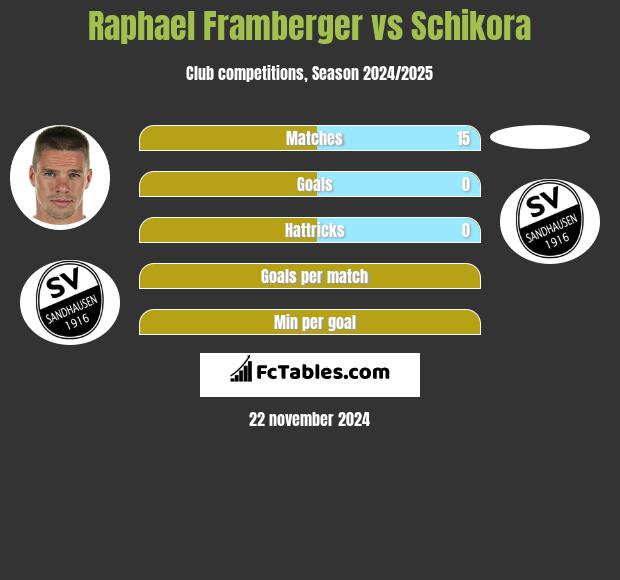 Raphael Framberger vs Schikora h2h player stats