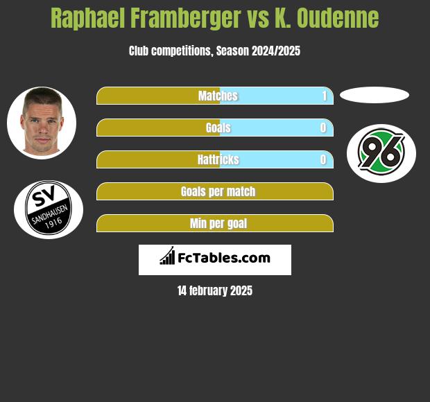 Raphael Framberger vs K. Oudenne h2h player stats