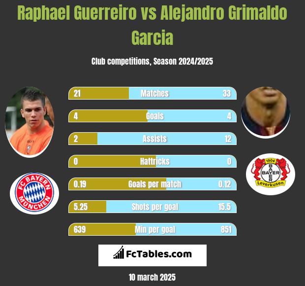 Raphael Guerreiro vs Alejandro Grimaldo Garcia h2h player stats