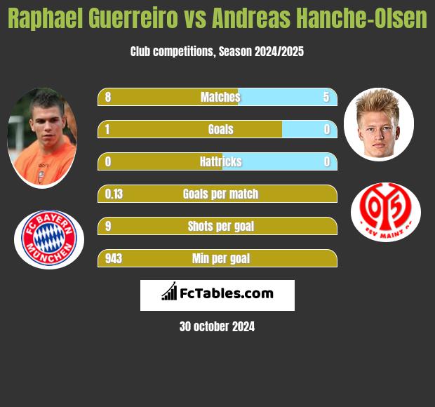 Raphael Guerreiro vs Andreas Hanche-Olsen h2h player stats