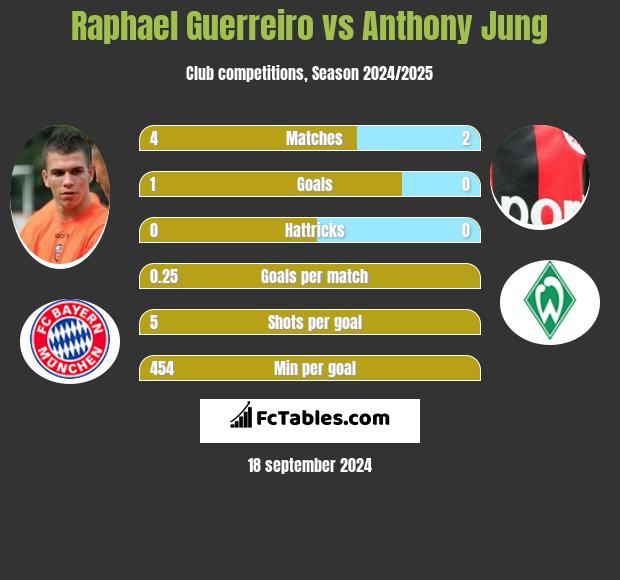 Raphael Guerreiro vs Anthony Jung h2h player stats