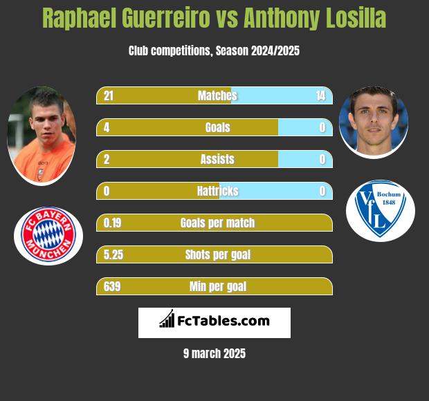 Raphael Guerreiro vs Anthony Losilla h2h player stats