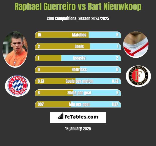 Raphael Guerreiro vs Bart Nieuwkoop h2h player stats