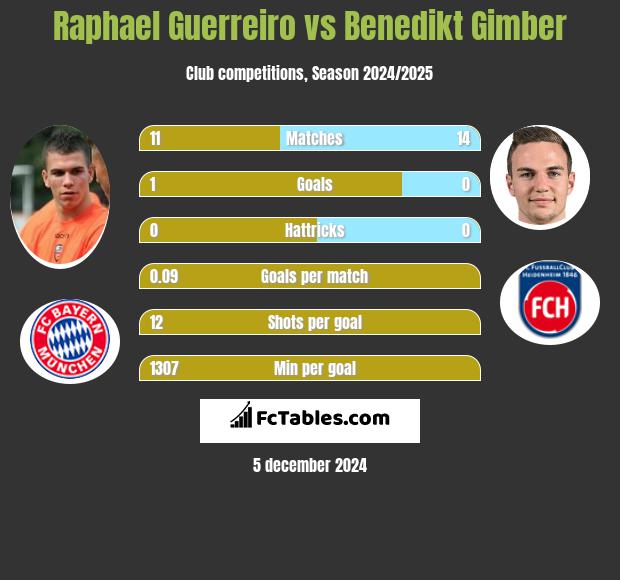 Raphael Guerreiro vs Benedikt Gimber h2h player stats