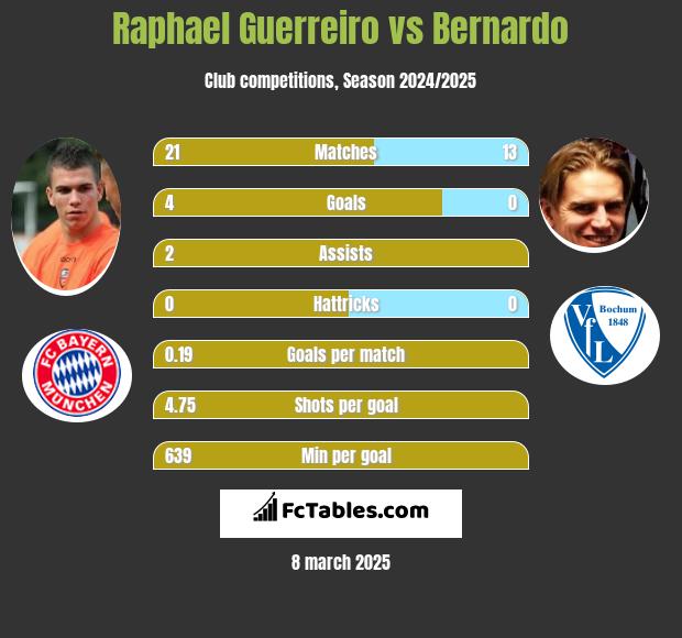 Raphael Guerreiro vs Bernardo h2h player stats