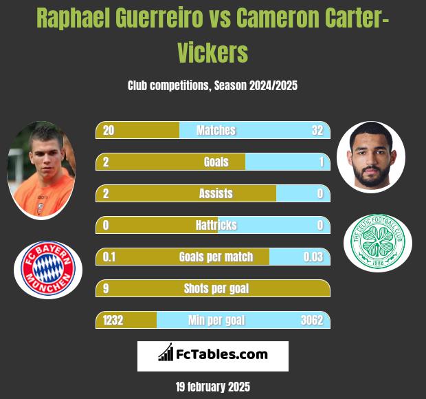 Raphael Guerreiro vs Cameron Carter-Vickers h2h player stats