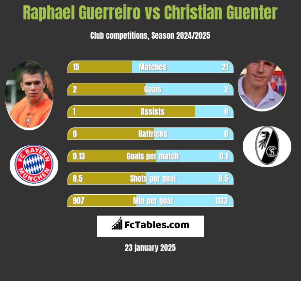 Raphael Guerreiro vs Christian Guenter h2h player stats