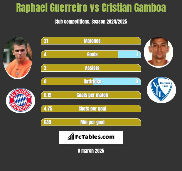 Raphael Guerreiro vs Cristian Gamboa h2h player stats