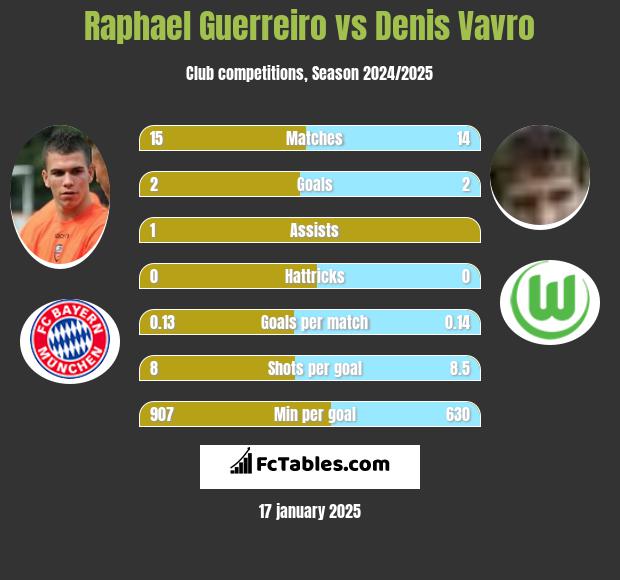 Raphael Guerreiro vs Denis Vavro h2h player stats