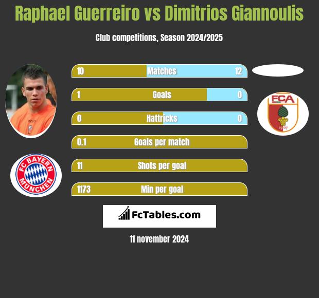 Raphael Guerreiro vs Dimitrios Giannoulis h2h player stats