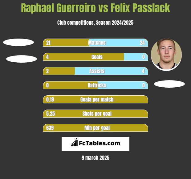 Raphael Guerreiro vs Felix Passlack h2h player stats