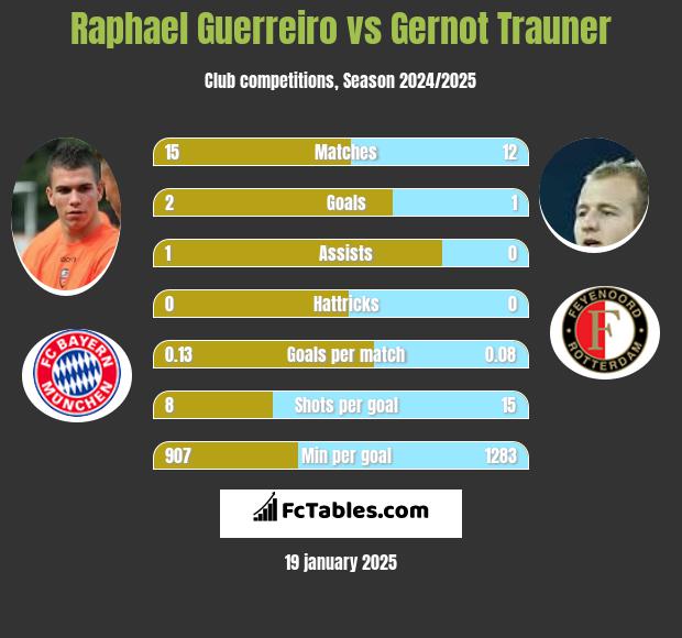 Raphael Guerreiro vs Gernot Trauner h2h player stats