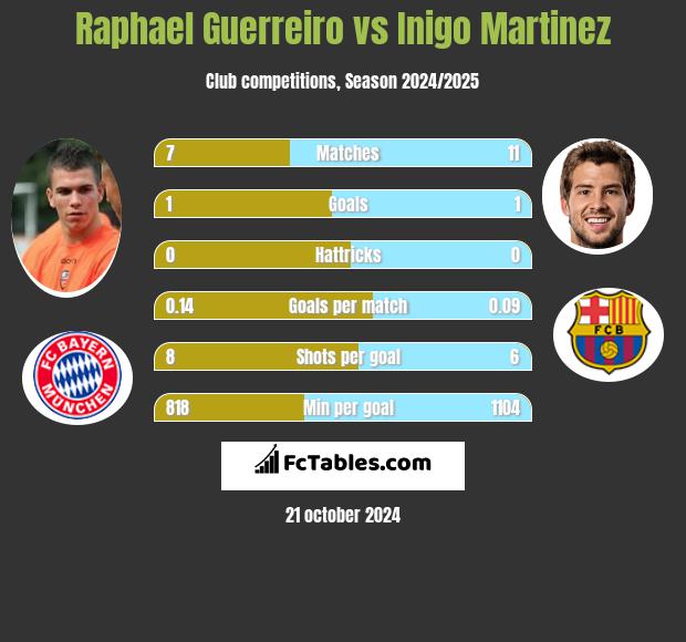 Raphael Guerreiro vs Inigo Martinez h2h player stats