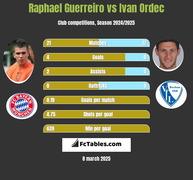 Raphael Guerreiro vs Ivan Ordec h2h player stats