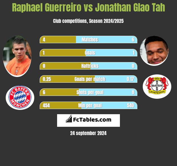 Raphael Guerreiro vs Jonathan Glao Tah h2h player stats