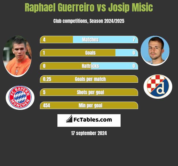 Raphael Guerreiro vs Josip Misic h2h player stats