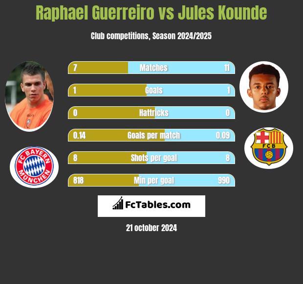 Raphael Guerreiro vs Jules Kounde h2h player stats