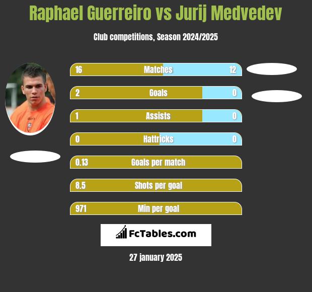 Raphael Guerreiro vs Jurij Medvedev h2h player stats