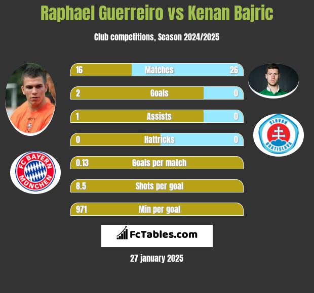 Raphael Guerreiro vs Kenan Bajric h2h player stats