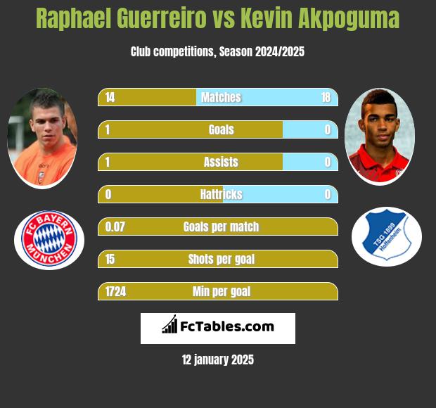 Raphael Guerreiro vs Kevin Akpoguma h2h player stats