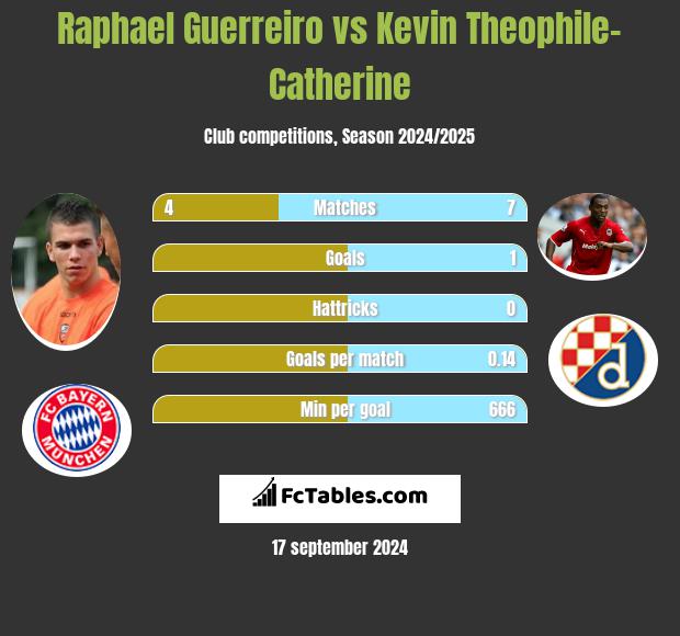 Raphael Guerreiro vs Kevin Theophile-Catherine h2h player stats