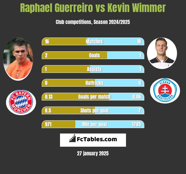 Raphael Guerreiro vs Kevin Wimmer h2h player stats