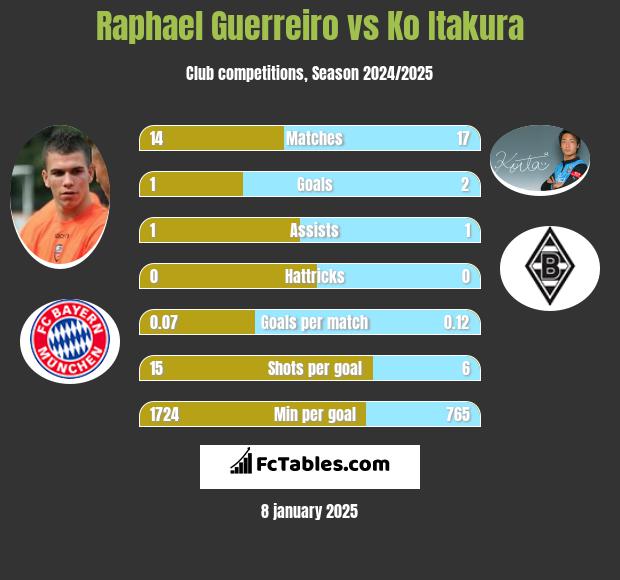 Raphael Guerreiro vs Ko Itakura h2h player stats