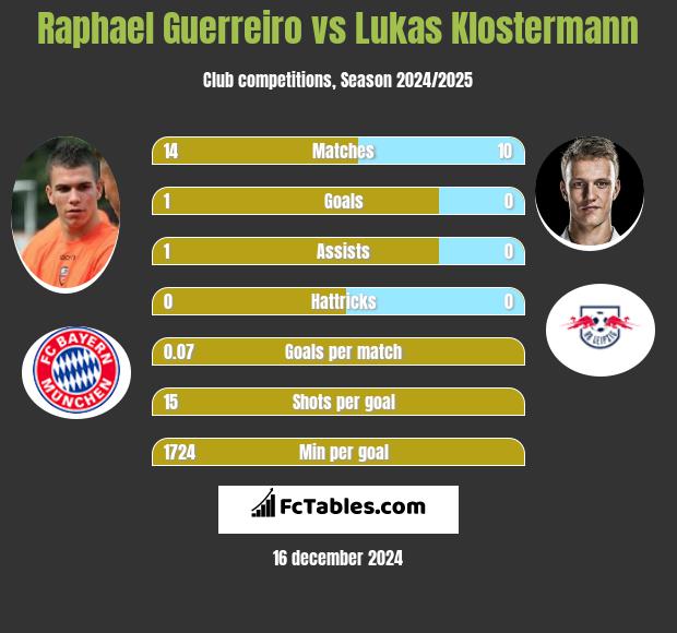 Raphael Guerreiro vs Lukas Klostermann h2h player stats