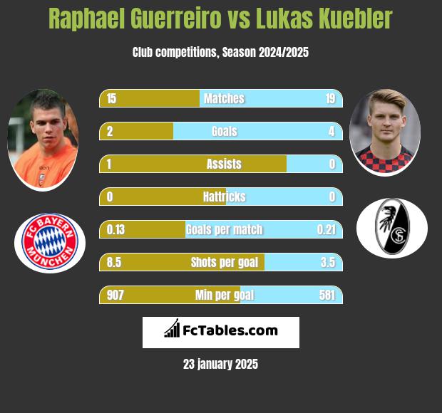 Raphael Guerreiro vs Lukas Kuebler h2h player stats