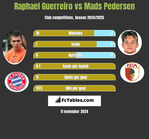 Raphael Guerreiro vs Mads Pedersen h2h player stats