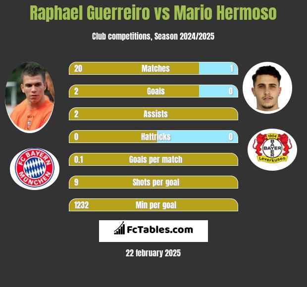 Raphael Guerreiro vs Mario Hermoso h2h player stats