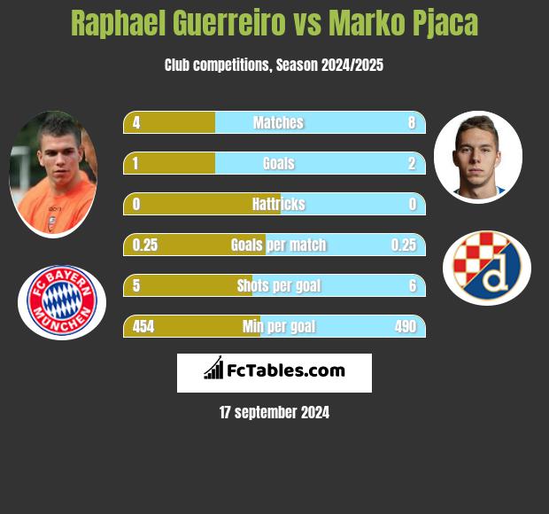 Raphael Guerreiro vs Marko Pjaca h2h player stats