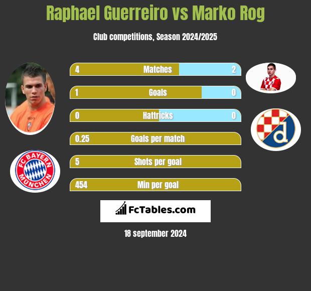 Raphael Guerreiro vs Marko Rog h2h player stats