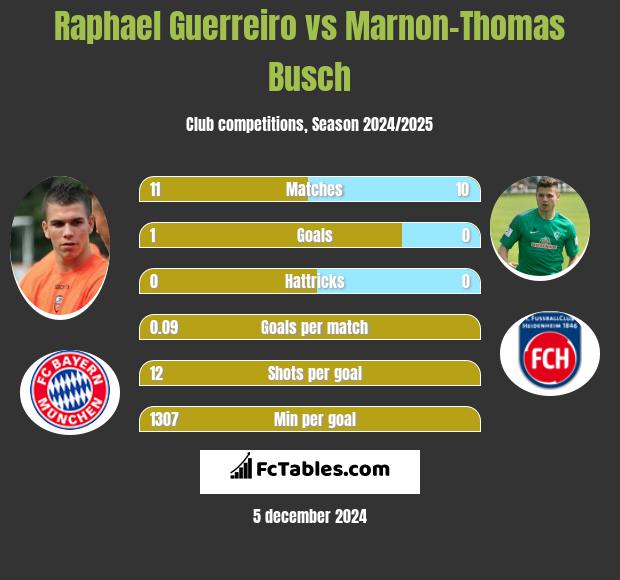 Raphael Guerreiro vs Marnon-Thomas Busch h2h player stats