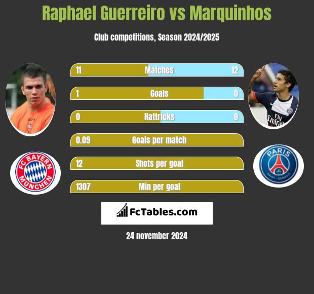 Raphael Guerreiro vs Marquinhos h2h player stats