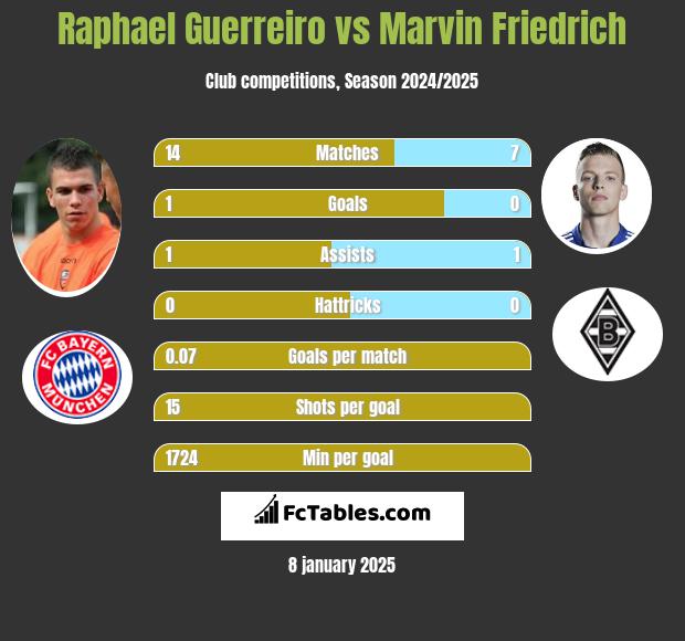 Raphael Guerreiro vs Marvin Friedrich h2h player stats