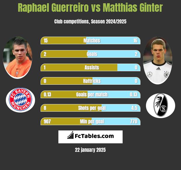 Raphael Guerreiro vs Matthias Ginter h2h player stats