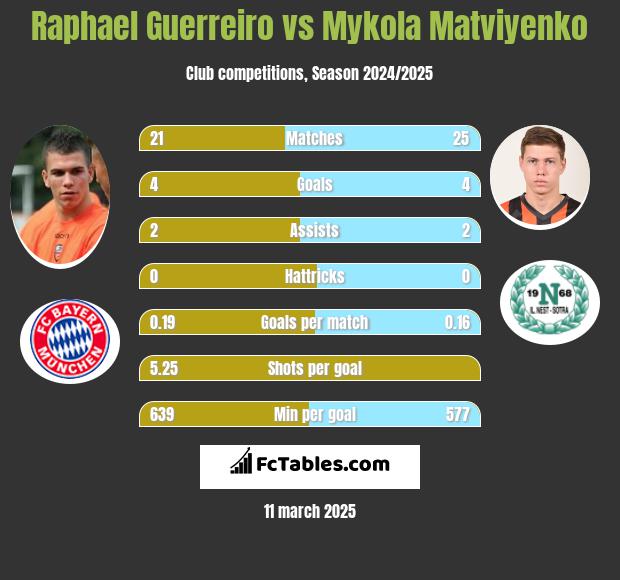 Raphael Guerreiro vs Mykola Matwijenko h2h player stats