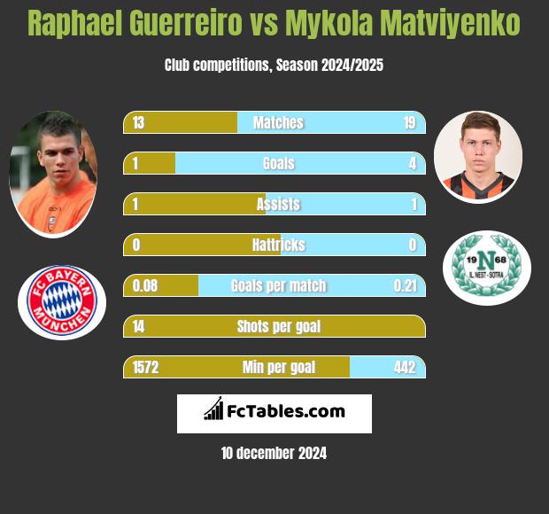 Raphael Guerreiro vs Mykola Matviyenko h2h player stats