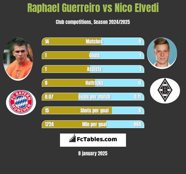 Raphael Guerreiro vs Nico Elvedi h2h player stats