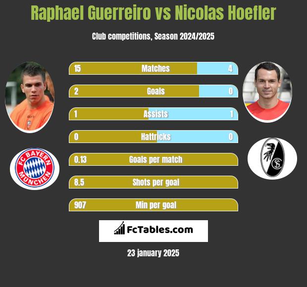 Raphael Guerreiro vs Nicolas Hoefler h2h player stats