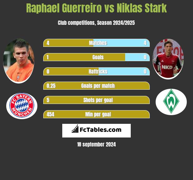 Raphael Guerreiro vs Niklas Stark h2h player stats