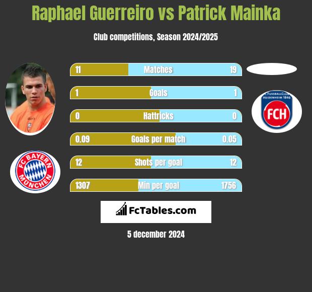 Raphael Guerreiro vs Patrick Mainka h2h player stats