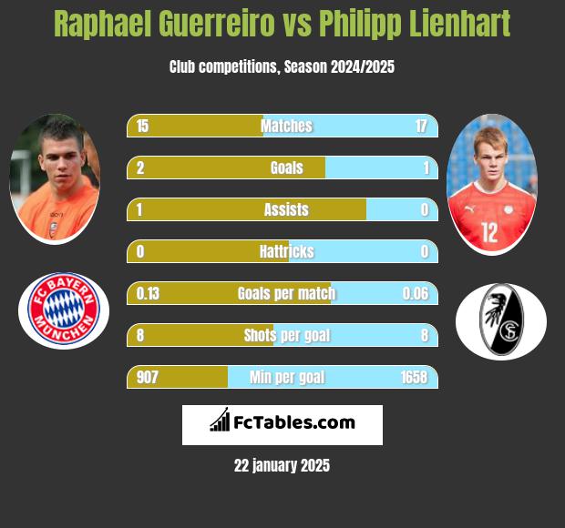 Raphael Guerreiro vs Philipp Lienhart h2h player stats