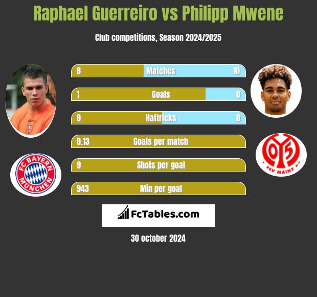 Raphael Guerreiro vs Philipp Mwene h2h player stats