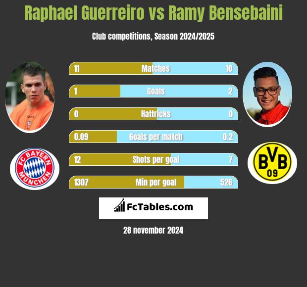 Raphael Guerreiro vs Ramy Bensebaini h2h player stats