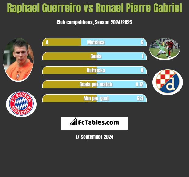 Raphael Guerreiro vs Ronael Pierre Gabriel h2h player stats